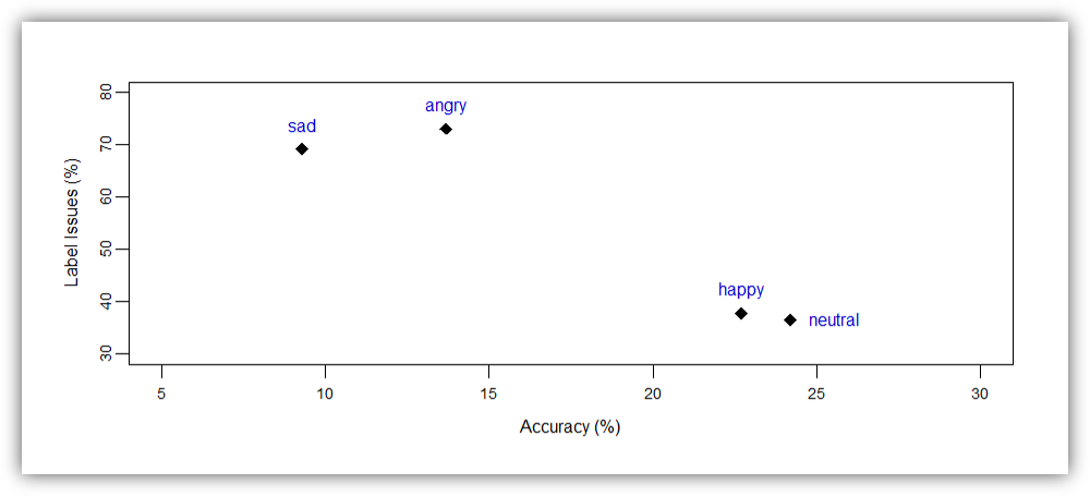 Accuracy vs Label Issues (in %)