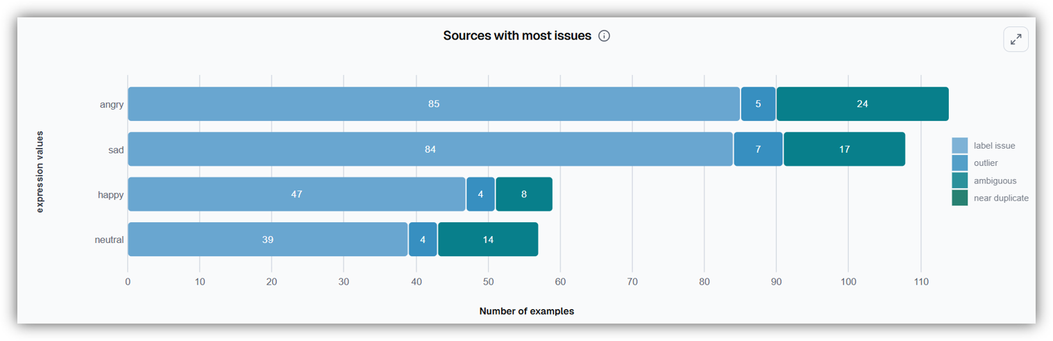 Clean Lab Issue Count by Class