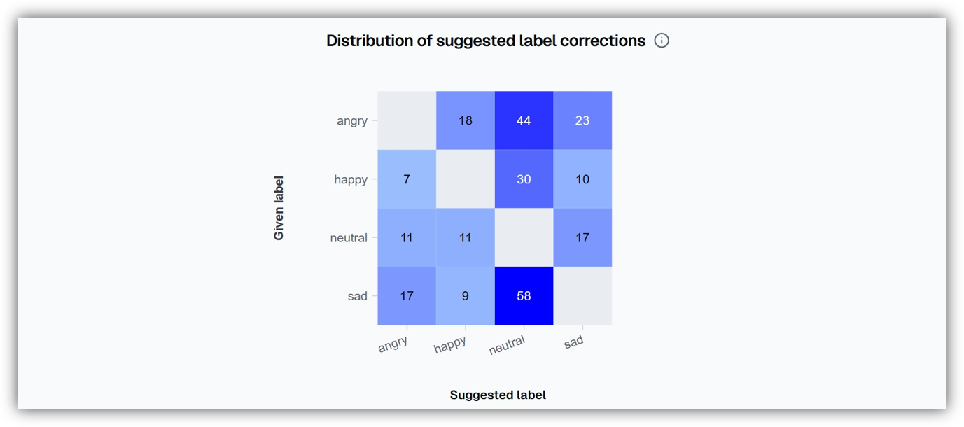 Clean Lab Suggested Labels
