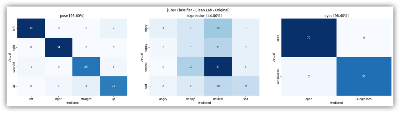 Confusion Matrix for CNN Classifier with Cleanlab Original Label