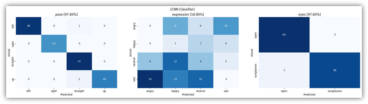 Confusion Matrix for CNN Classifier