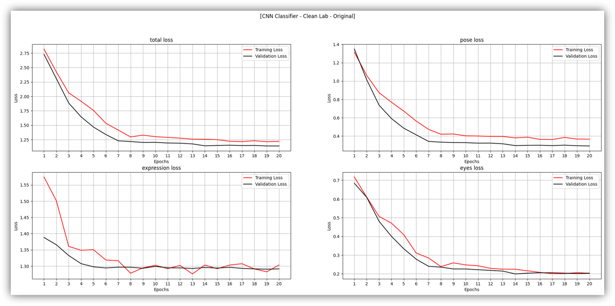 Epoch vs Loss curve for CNN Classifier with Cleanlab Original Label