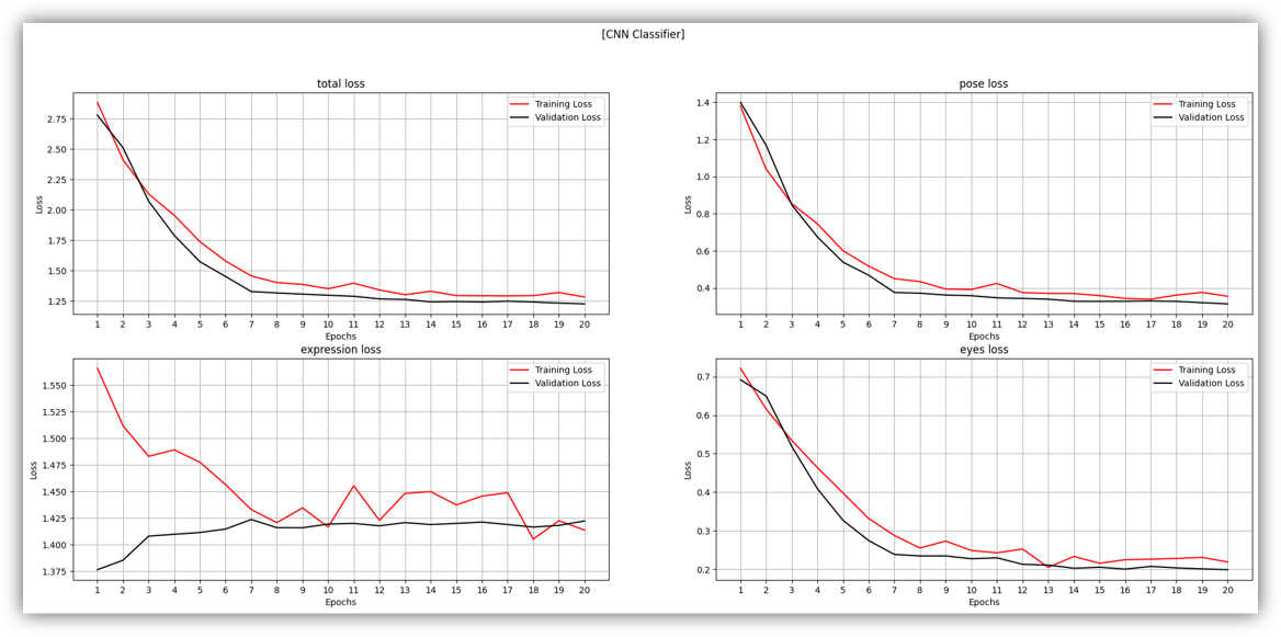Epoch vs Loss curve for CNN Classifier