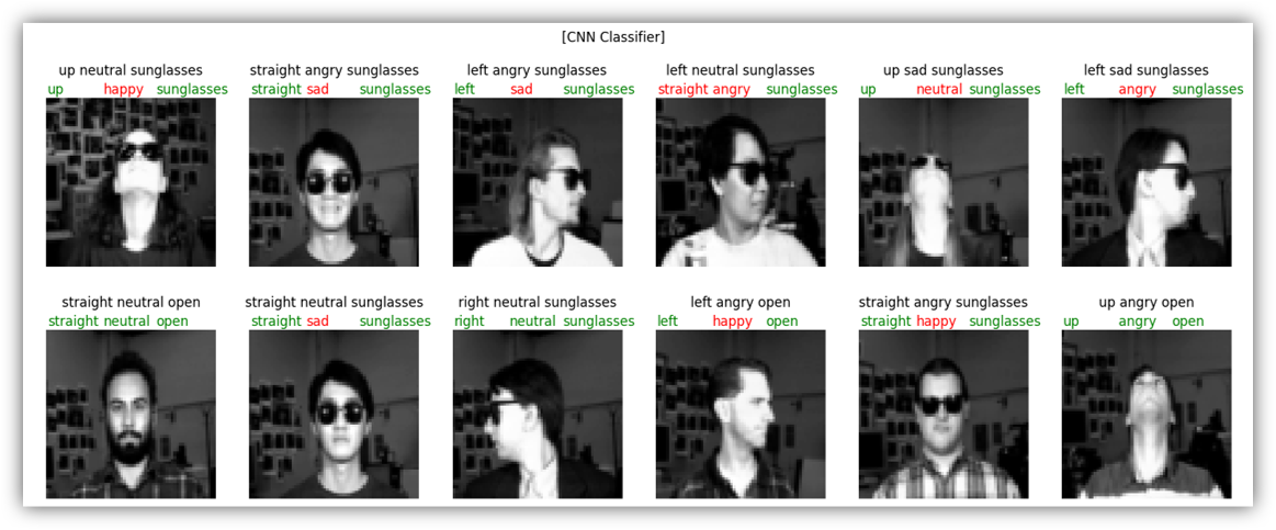 Prediction sample for CNN Classifier